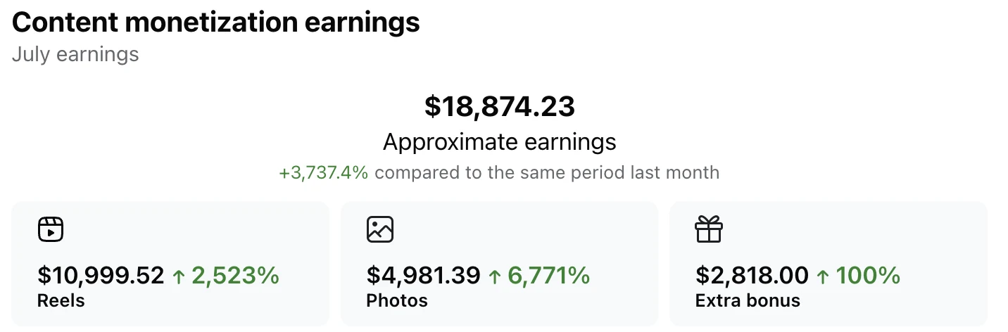 Content monetization earnings dashboard, 18,874 dollars in July 2026