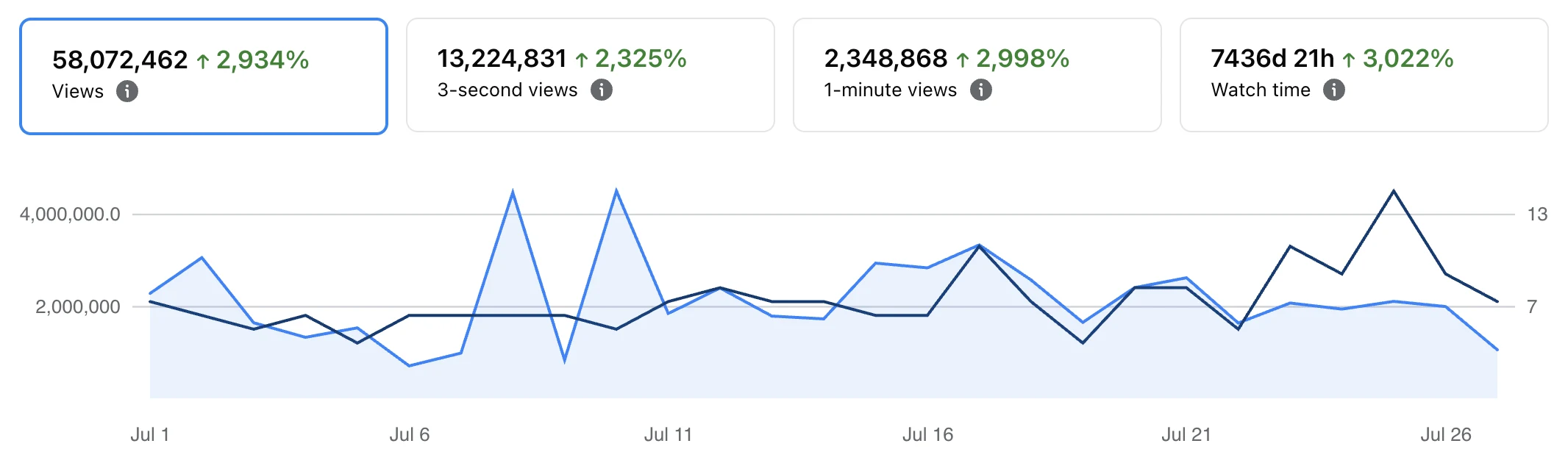 Facebook dashboard, 58 million views in July 2026, up over 2,900 percent